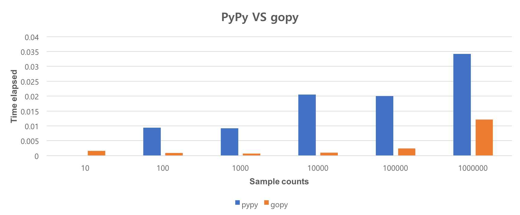 gopy VS PyPy