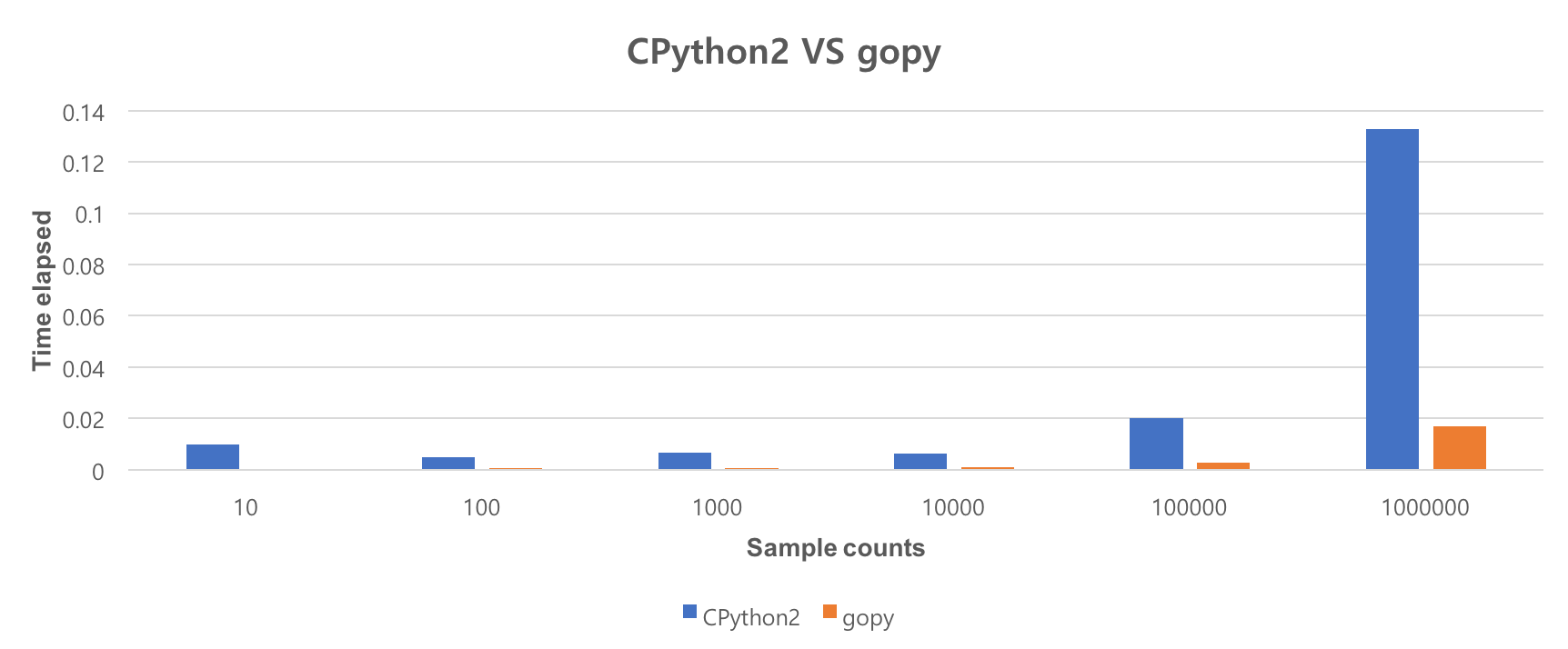 gopy VS CPython2