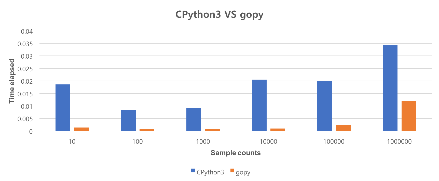 gopy VS CPython3